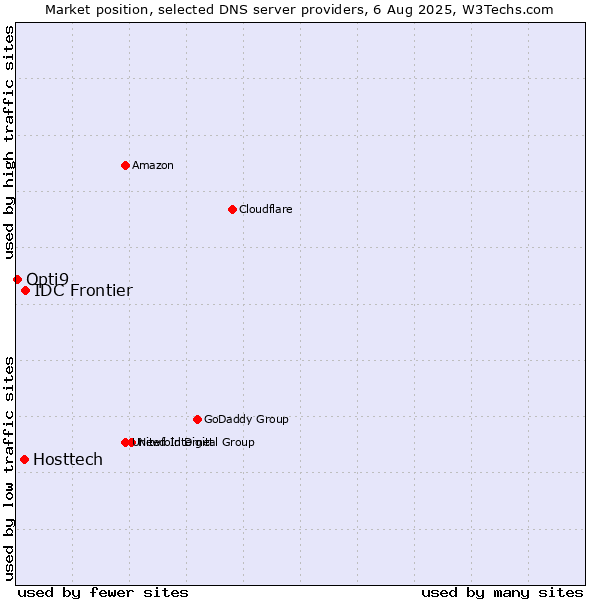Market position of IDC Frontier vs. Hosttech vs. Opti9