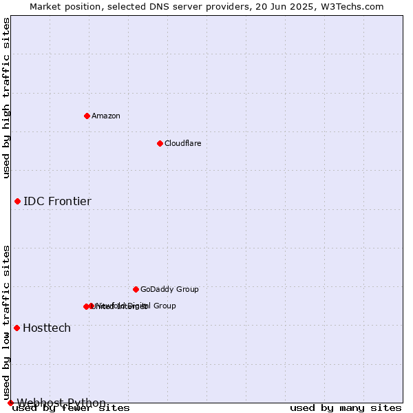 Market position of IDC Frontier vs. Hosttech vs. Webhost Python