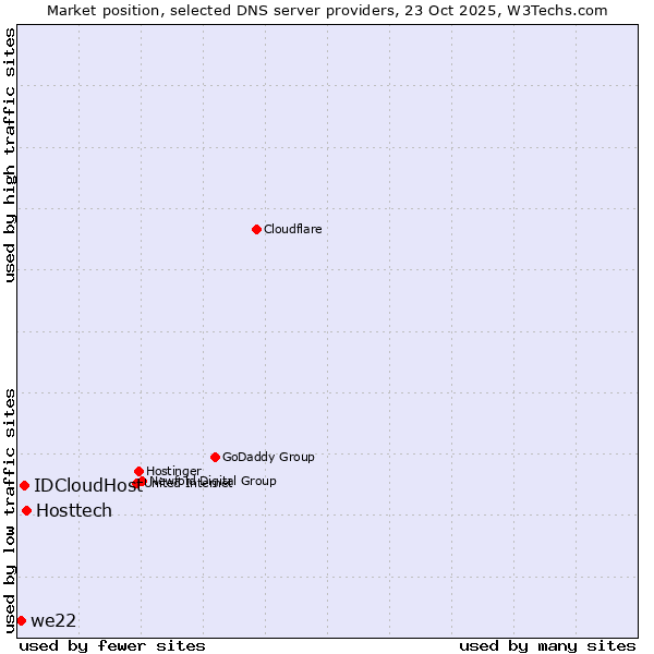 Market position of Hosttech vs. IDCloudHost vs. we22