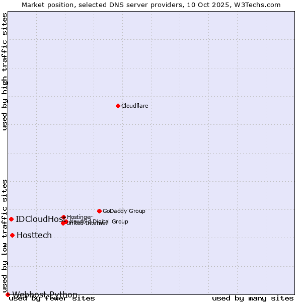 Market position of Hosttech vs. IDCloudHost vs. Webhost Python