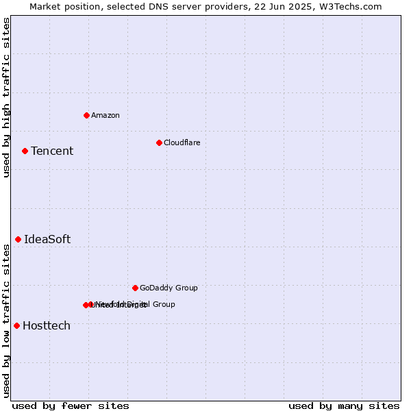 Market position of Tencent vs. IdeaSoft vs. Hosttech