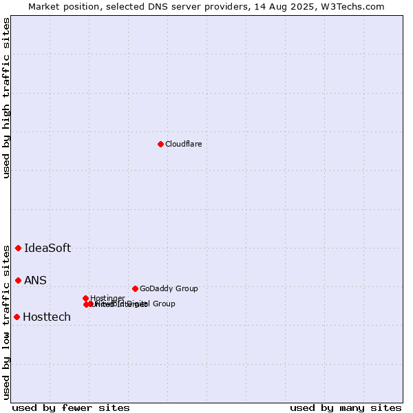 Market position of IdeaSoft vs. ANS vs. Hosttech