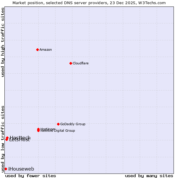Market position of Hosttech vs. LetsHost vs. iHouseweb
