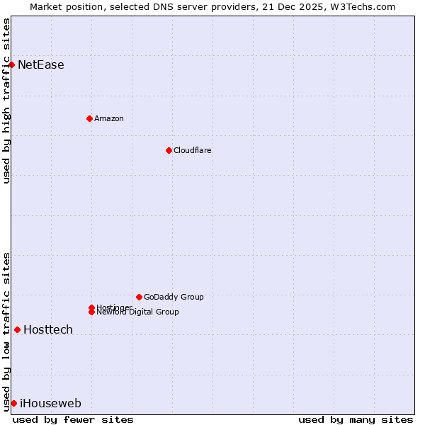 Market position of Hosttech vs. iHouseweb vs. NetEase
