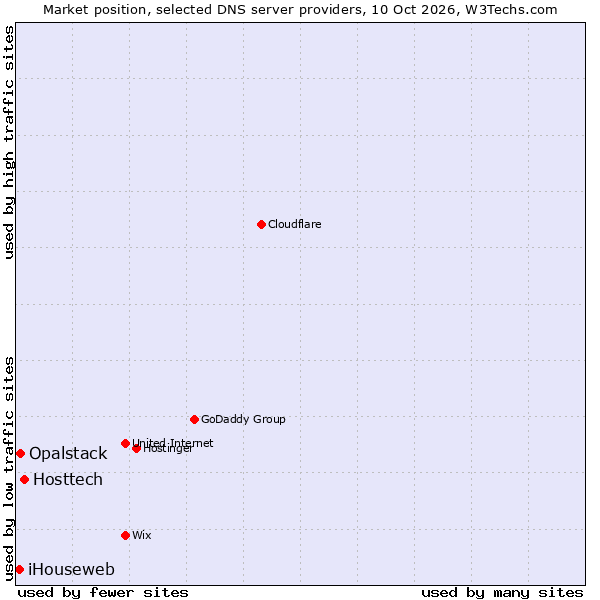 Market position of Hosttech vs. Opalstack vs. iHouseweb
