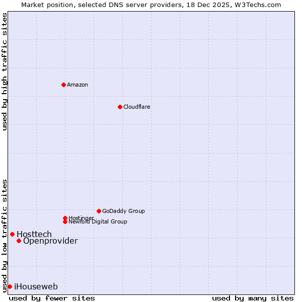 Market position of Openprovider vs. Hosttech vs. iHouseweb