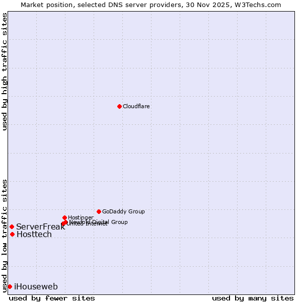 Market position of Hosttech vs. ServerFreak vs. iHouseweb