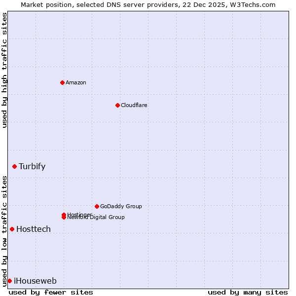 Market position of Turbify vs. Hosttech vs. iHouseweb