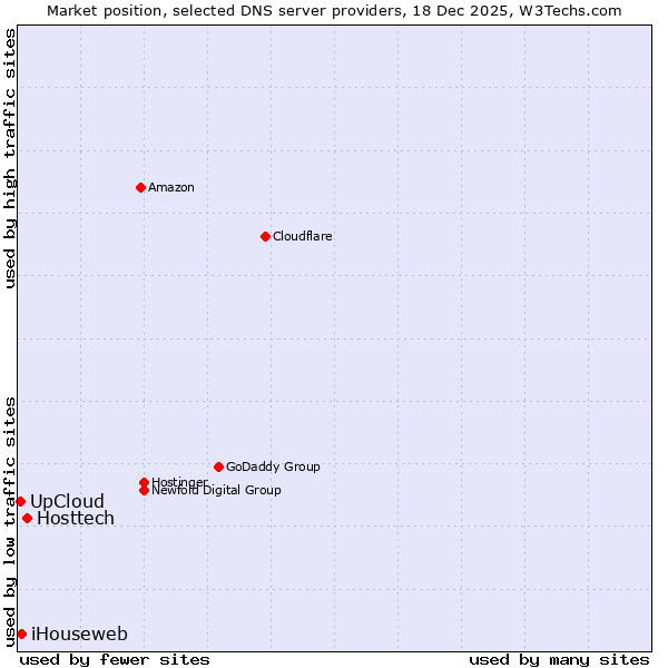 Market position of Hosttech vs. iHouseweb vs. UpCloud