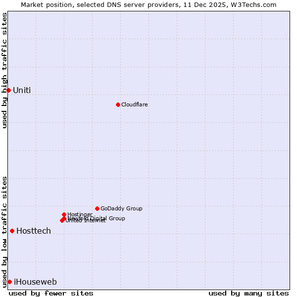 Market position of Hosttech vs. iHouseweb vs. Uniti