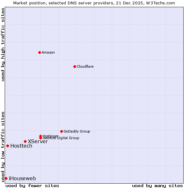Market position of XServer vs. Hosttech vs. iHouseweb