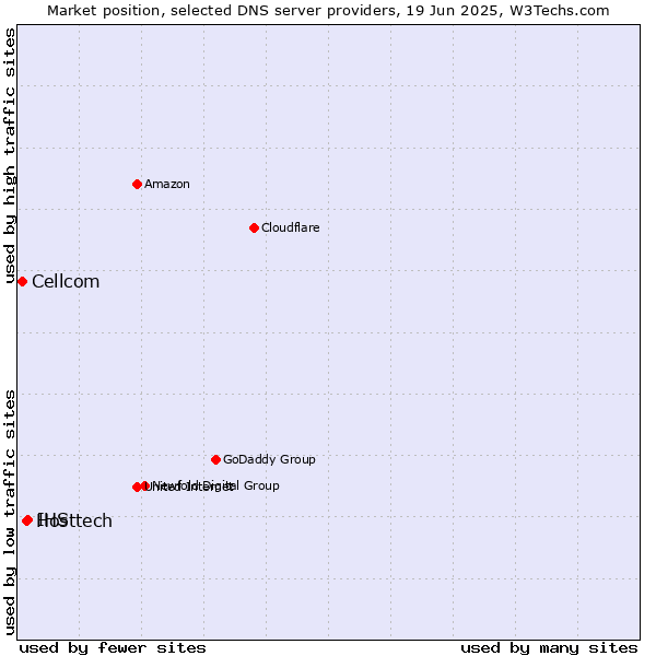 Market position of IHS vs. Hosttech vs. Cellcom