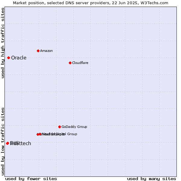 Market position of Oracle vs. IHS vs. Hosttech