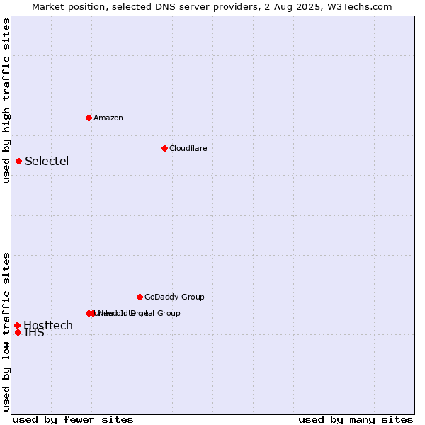 Market position of Selectel vs. IHS vs. Hosttech