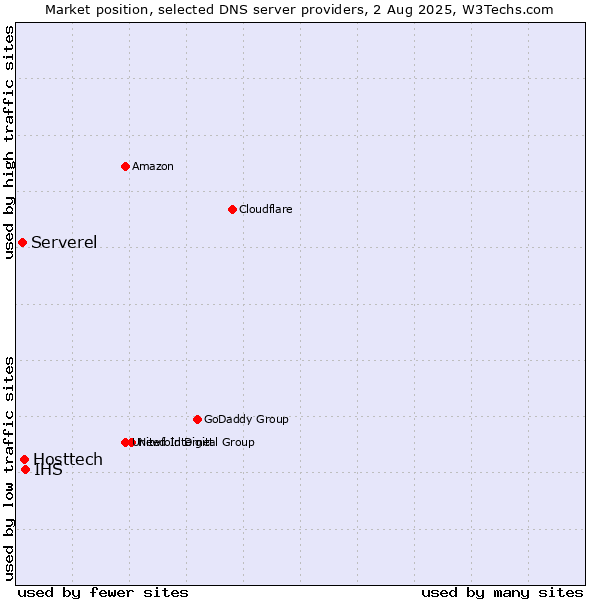 Market position of IHS vs. Hosttech vs. Serverel