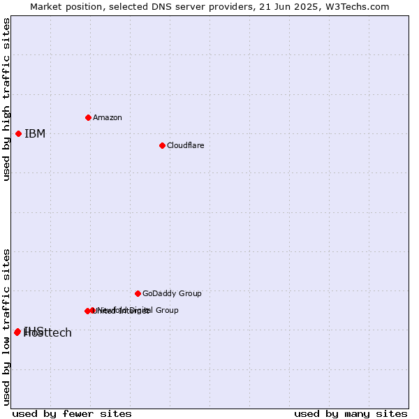 Market position of IBM vs. IHS vs. Hosttech