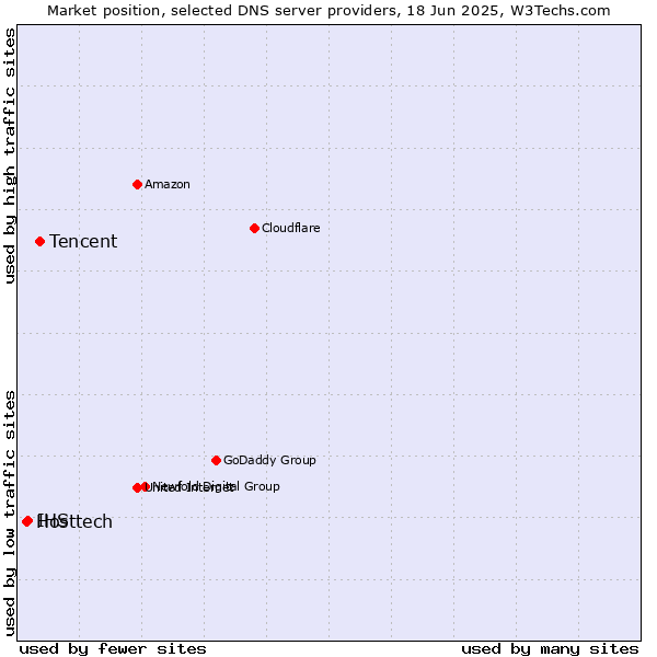 Market position of Tencent vs. IHS vs. Hosttech