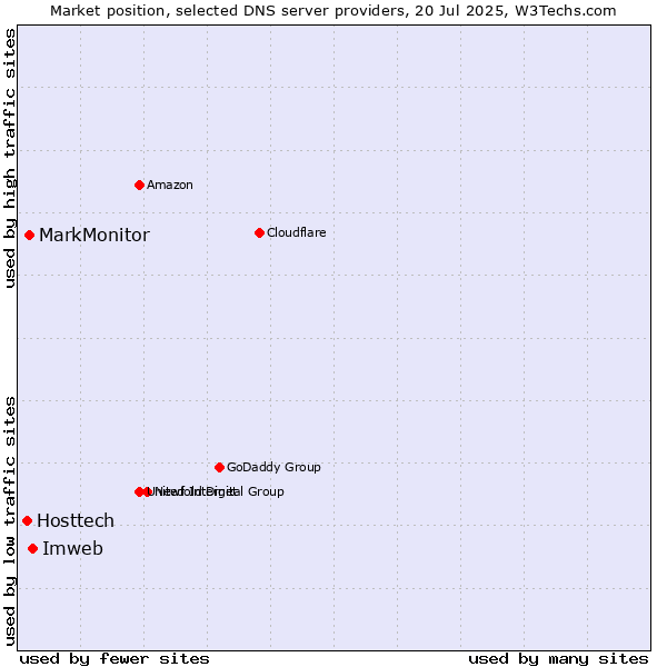 Market position of Imweb vs. MarkMonitor vs. Hosttech