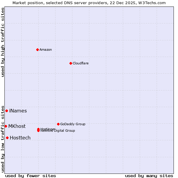 Market position of Hosttech vs. iNames vs. MKhost