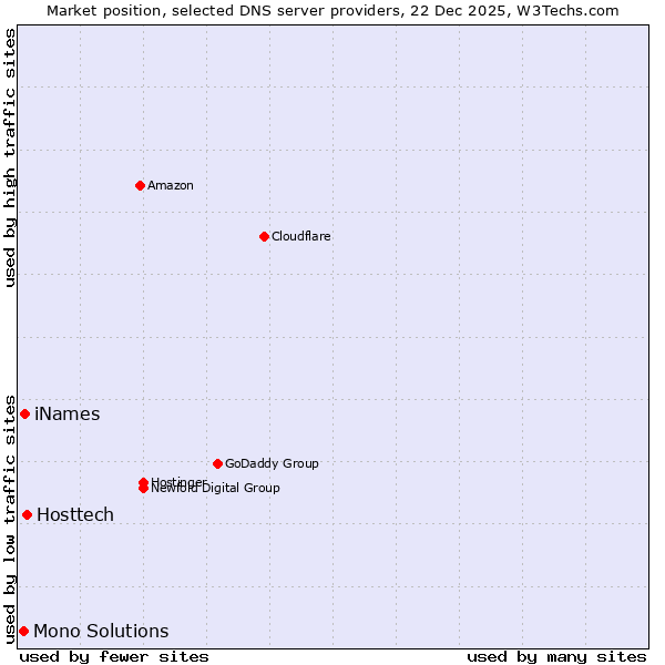 Market position of Hosttech vs. iNames vs. Mono Solutions
