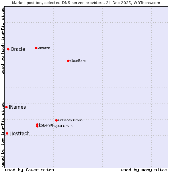 Market position of Oracle vs. Hosttech vs. iNames