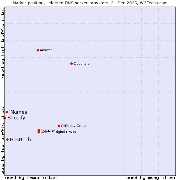 Market position of Hosttech vs. iNames vs. Shopify