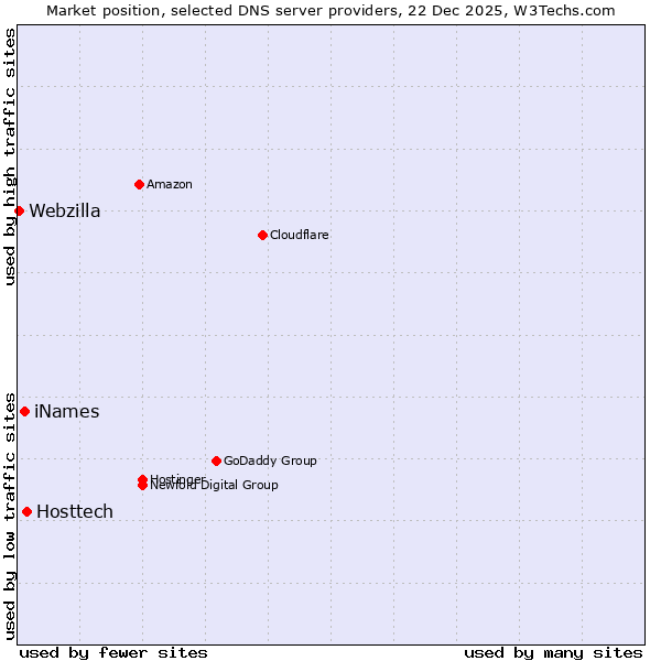 Market position of Hosttech vs. iNames vs. Webzilla