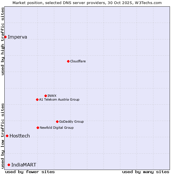 Market position of IndiaMART vs. Hosttech vs. Imperva
