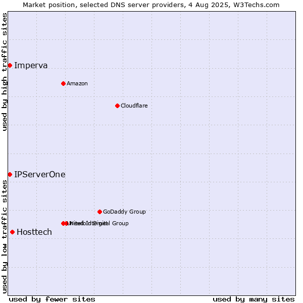 Market position of Hosttech vs. IPServerOne vs. Imperva