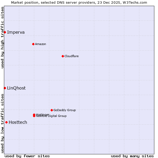 Market position of Hosttech vs. Imperva vs. LinQhost