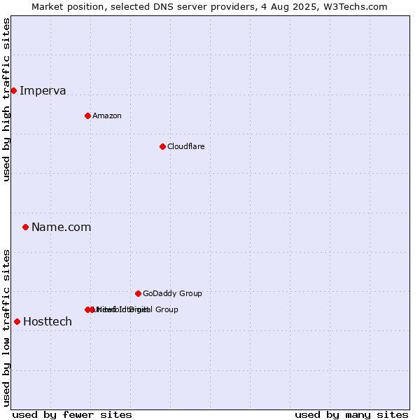 Market position of Name.com vs. Hosttech vs. Imperva