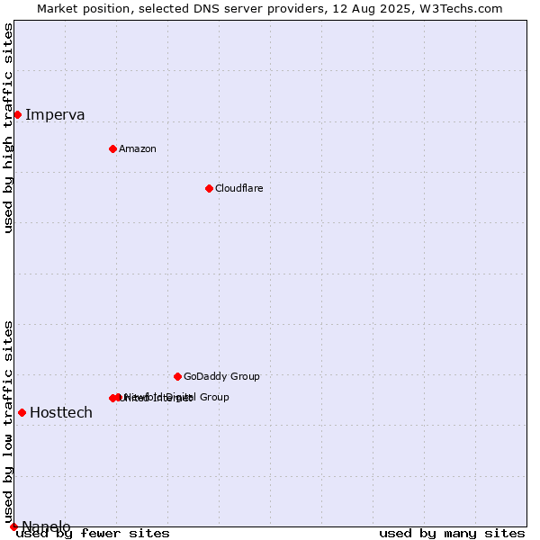 Market position of Hosttech vs. Imperva vs. Nanelo