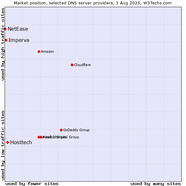 Market position of Hosttech vs. Imperva vs. NetEase