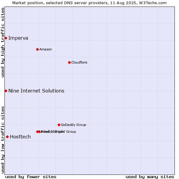 Market position of Hosttech vs. Nine Internet Solutions vs. Imperva