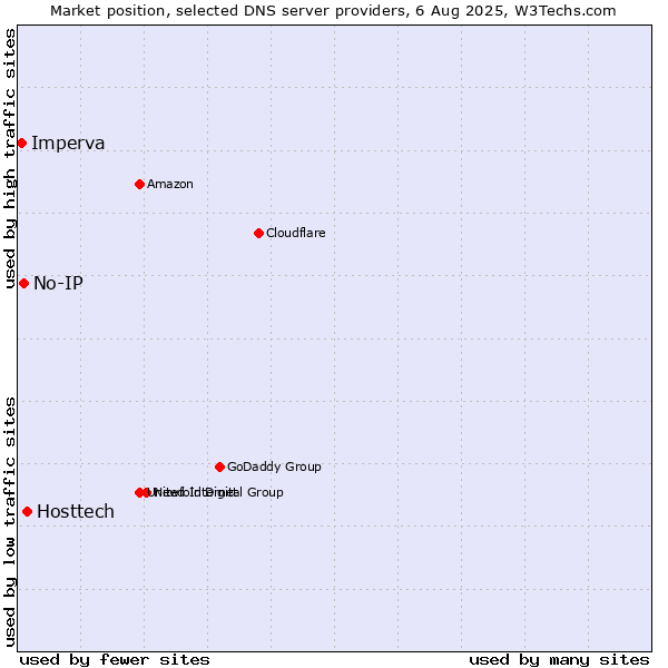 Market position of Hosttech vs. No-IP vs. Imperva