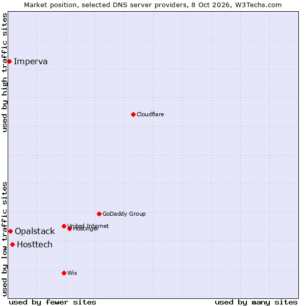 Market position of Hosttech vs. Opalstack vs. Imperva