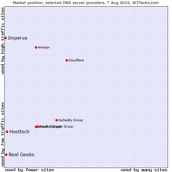 Market position of Hosttech vs. Real Geeks vs. Imperva