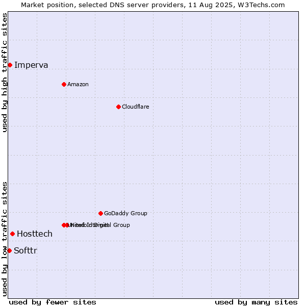 Market position of Hosttech vs. Imperva vs. Softtr