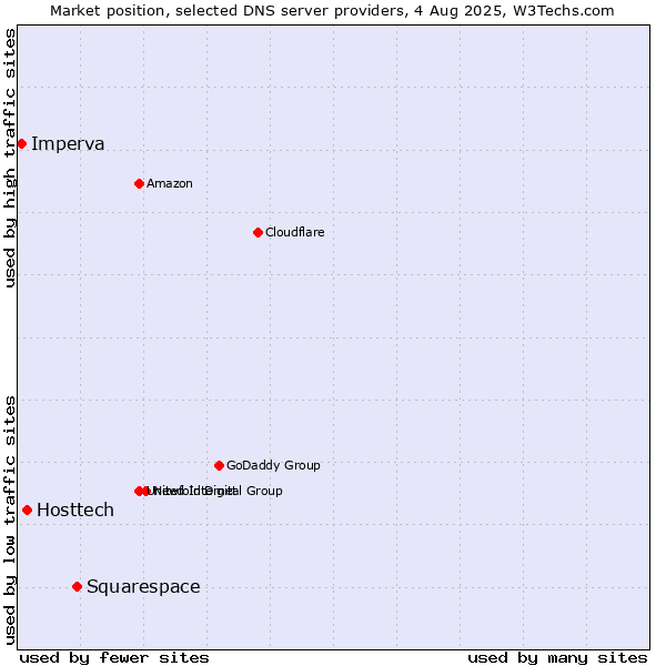 Market position of Squarespace vs. Hosttech vs. Imperva