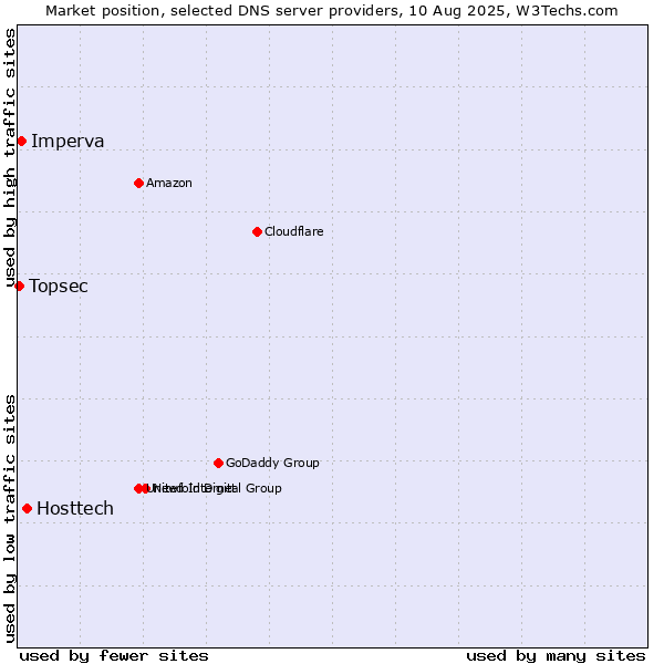 Market position of Hosttech vs. Imperva vs. Topsec