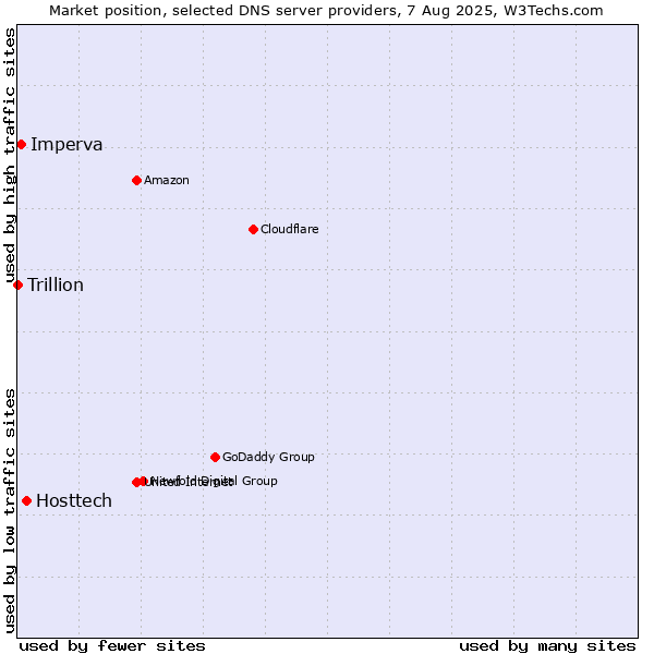 Market position of Hosttech vs. Imperva vs. Trillion