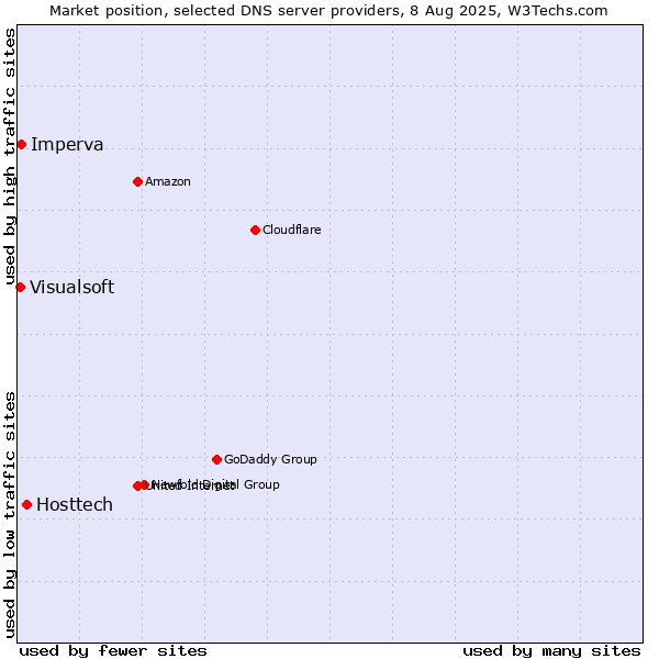 Market position of Hosttech vs. Imperva vs. Visualsoft