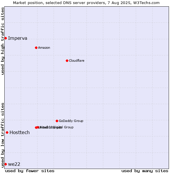 Market position of Hosttech vs. we22 vs. Imperva