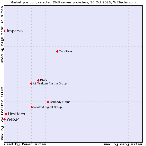 Market position of Hosttech vs. Imperva vs. Web24
