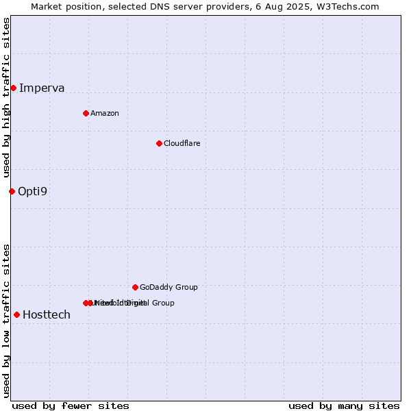 Market position of Hosttech vs. Imperva vs. Opti9