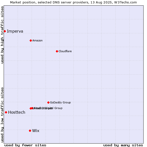 Market position of Wix vs. Hosttech vs. Imperva