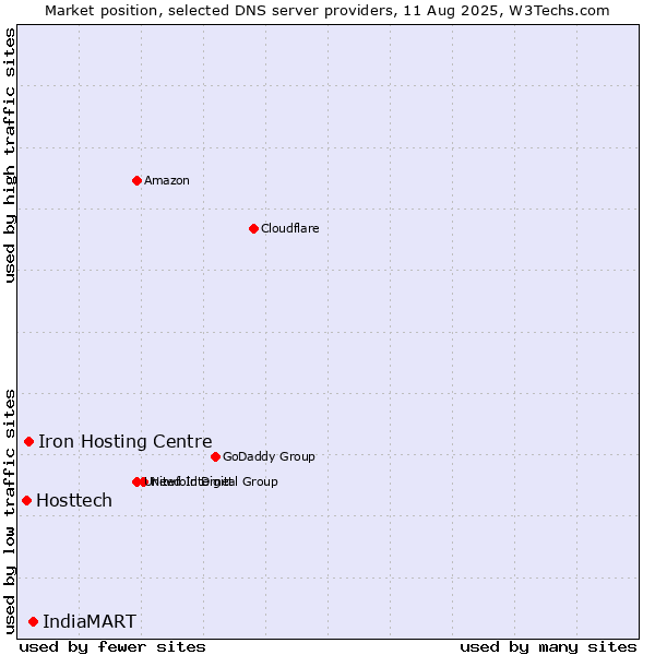 Market position of IndiaMART vs. Iron Hosting Centre vs. Hosttech