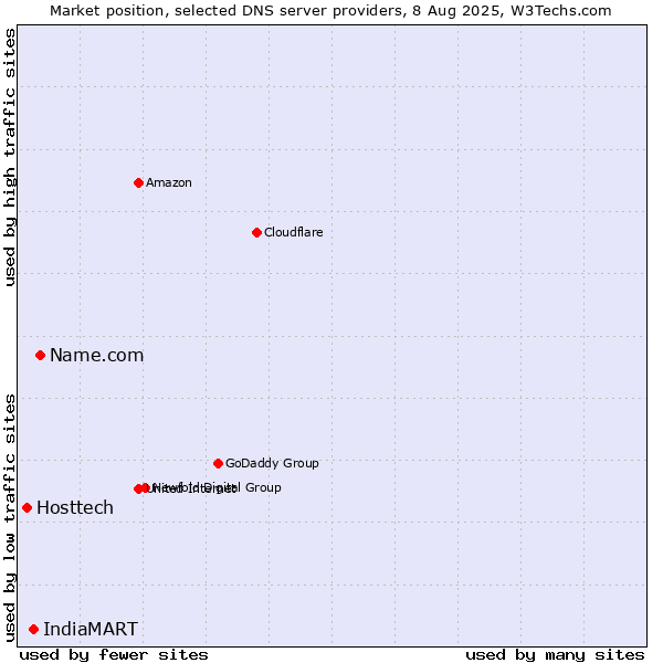 Market position of Name.com vs. IndiaMART vs. Hosttech