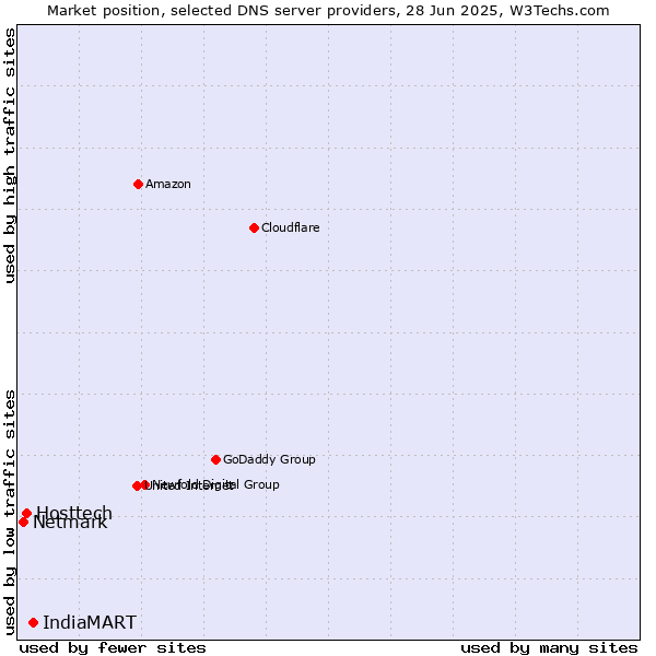 Market position of IndiaMART vs. Hosttech vs. Netmark