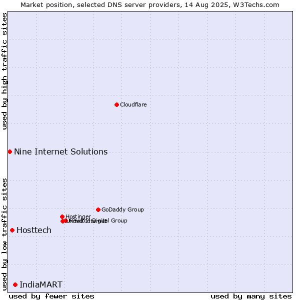 Market position of IndiaMART vs. Hosttech vs. Nine Internet Solutions